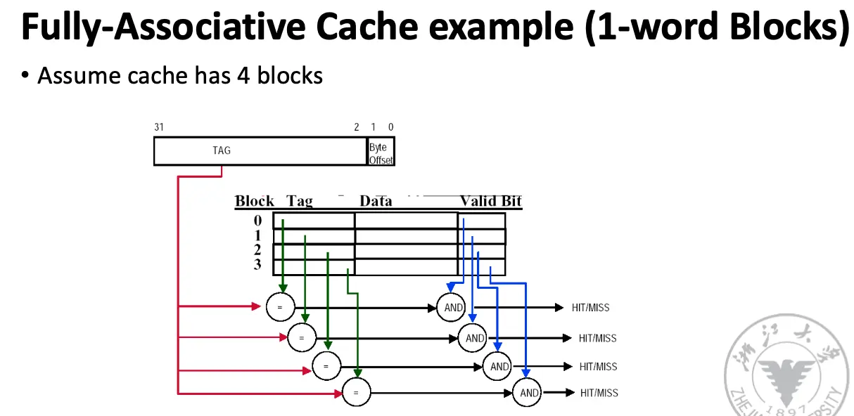 Fully Associative
